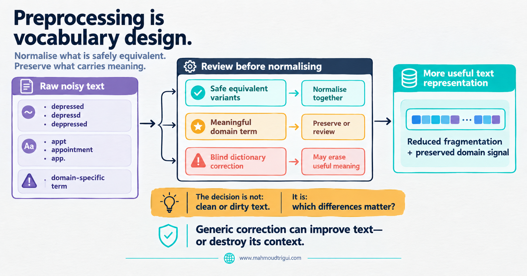 Preprocessing is vocabulary design - a three-stage token-processing flow that normalises safely equivalent variants like 'depressed', 'depressd', 'deppressed' together and preserves domain terms instead of applying blind dictionary correction