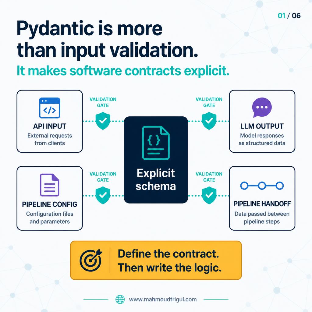 Pydantic is more than input validation &mdash; it makes software contracts explicit, with API input, LLM output, pipeline config, and pipeline handoff boundaries validated around a central explicit schema