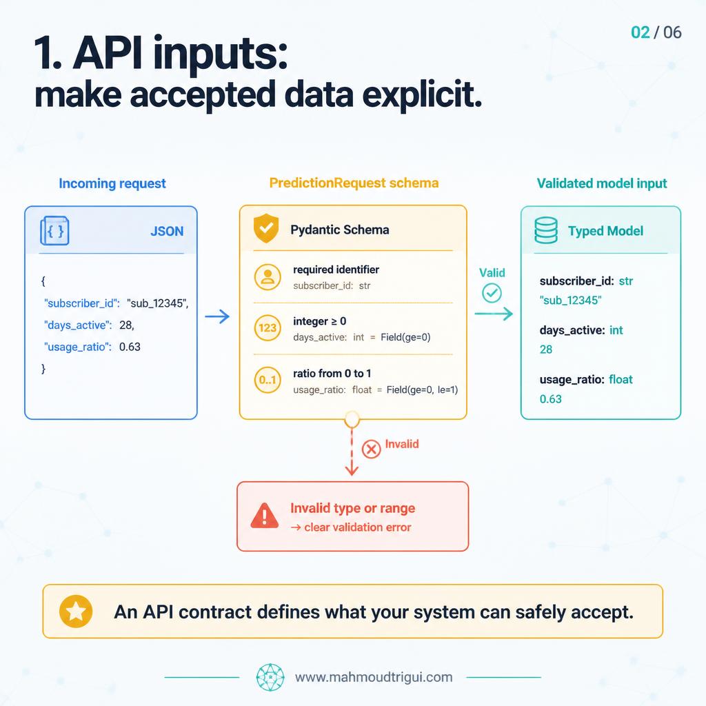 1. API inputs: make accepted data explicit &mdash; an incoming request validated through a PredictionRequest schema into validated model input, with invalid type or range rejected as a clear validation error