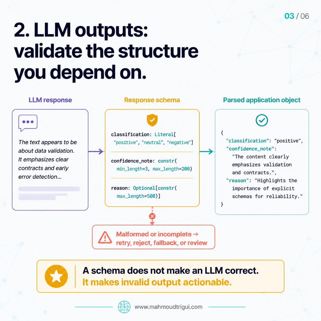 2. LLM outputs: validate the structure you depend on &mdash; an LLM response parsed through a response schema into a parsed application object, with malformed or incomplete output routed to retry, reject, fallback, or review