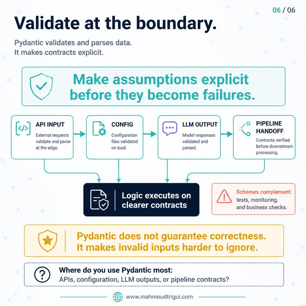 Validate at the boundary &mdash; make assumptions explicit before they become failures, so logic executes on clearer contracts, with schemas complementing tests, monitoring, and business checks