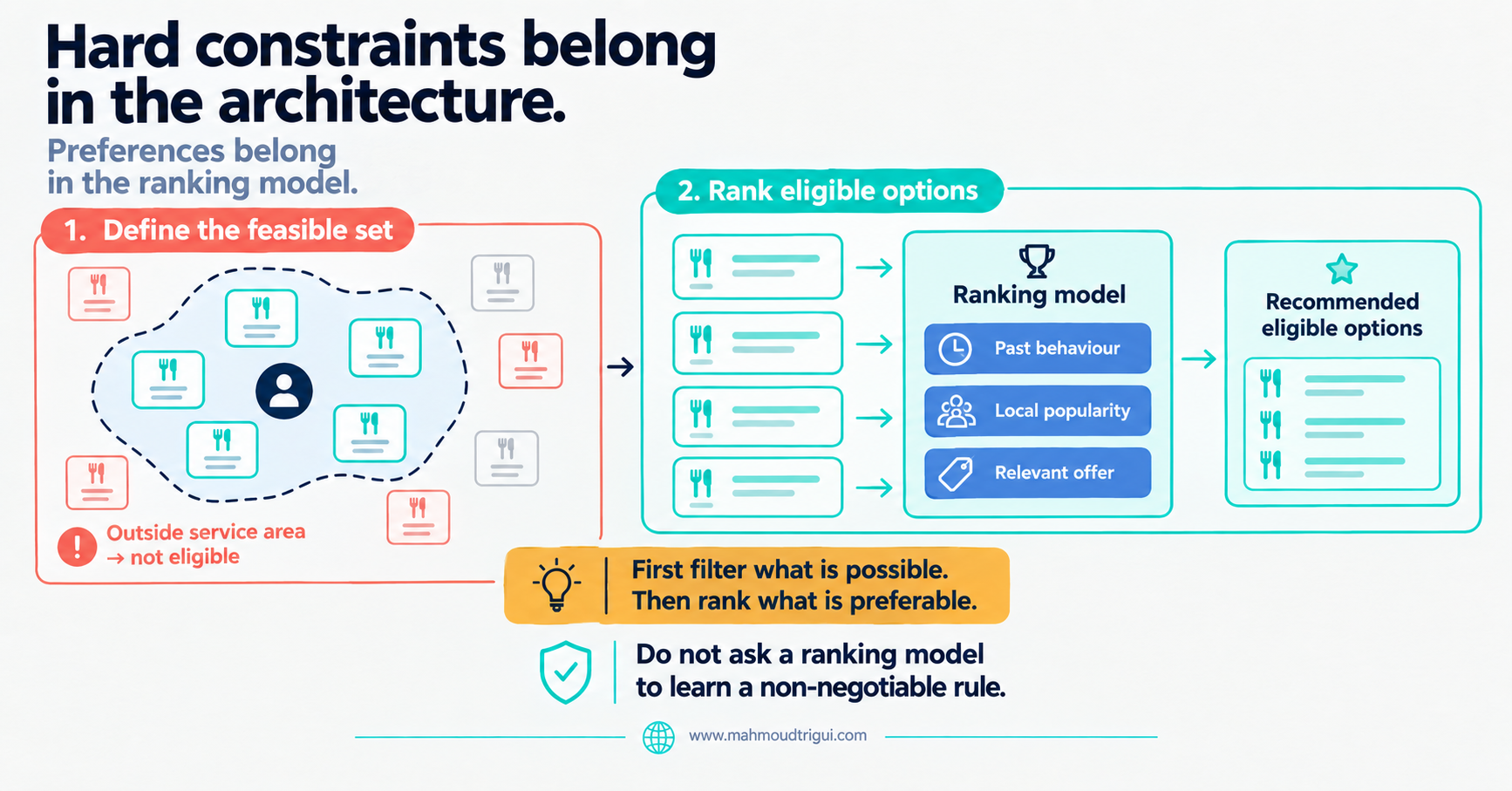 Hard constraints belong in the architecture - a two-stage recommendation flow that first defines the feasible set of eligible vendors inside the service boundary, then ranks eligible options by past behaviour, local popularity, and relevant offer