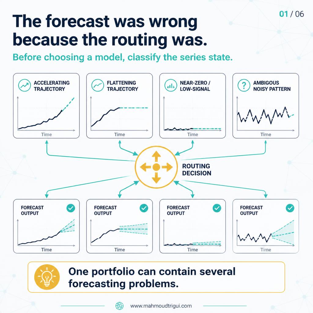 The forecast was wrong because the routing was â€” four series states flow into a central routing node before choosing a model