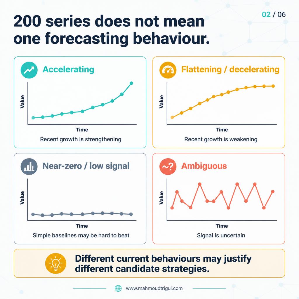 200 series does not mean one forecasting behaviour â€” accelerating, flattening, near-zero, and ambiguous regimes