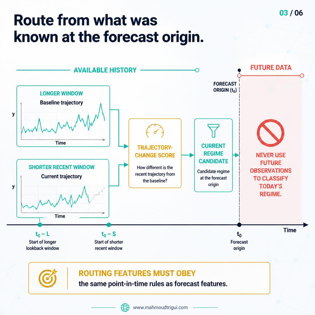 Route from what was known at the forecast origin â€” a trajectory-change score and a current regime candidate, never using future observations