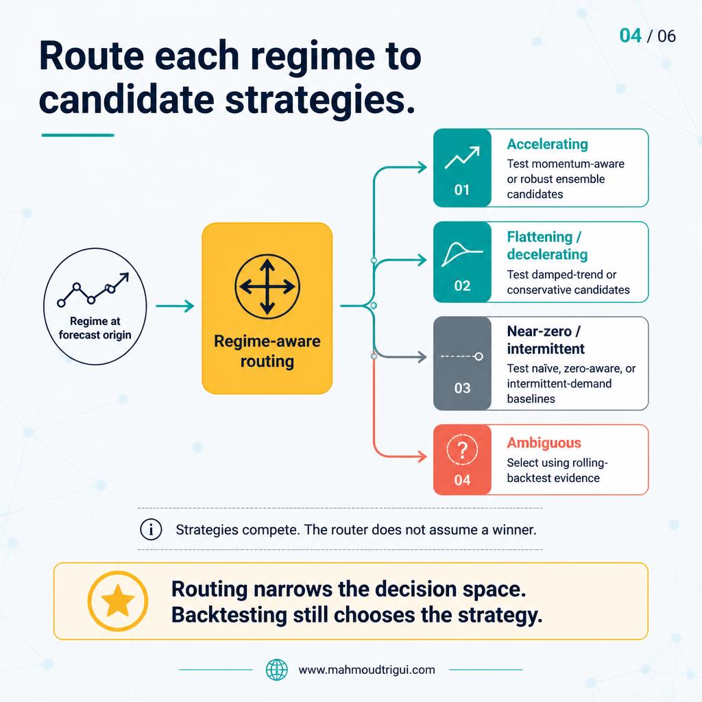 Route each regime to candidate strategies â€” regime-aware routing narrows the decision space, backtesting still chooses the strategy
