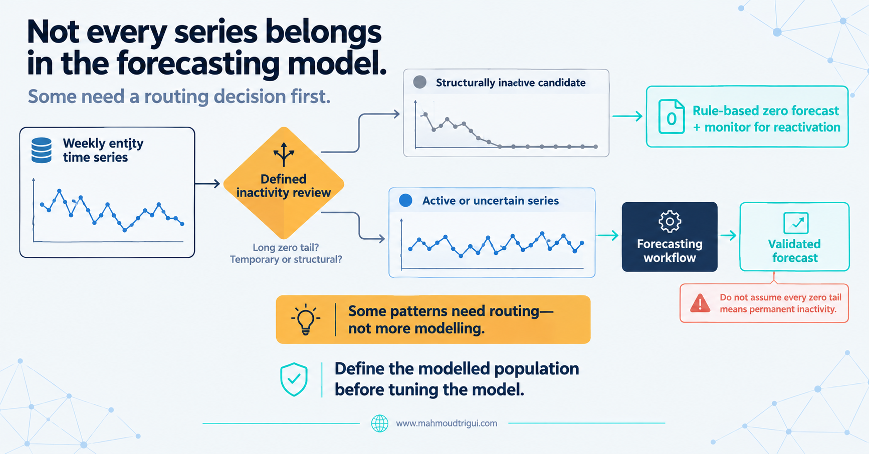 Not every series belongs in the forecasting model: a defined inactivity review routes weekly entity time series with a long zero tail to a rule-based zero forecast plus monitoring, and active or uncertain series into the forecasting workflow