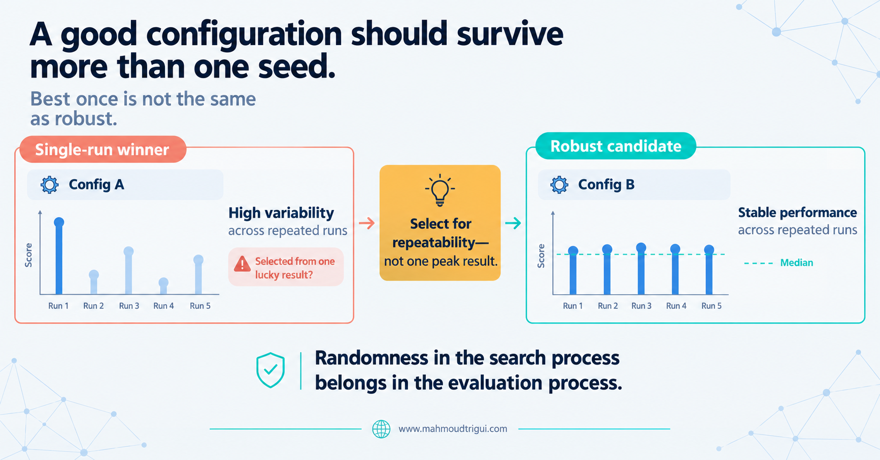 A good configuration should survive more than one seed - seed sensitivity is part of model selection when randomness drives the search