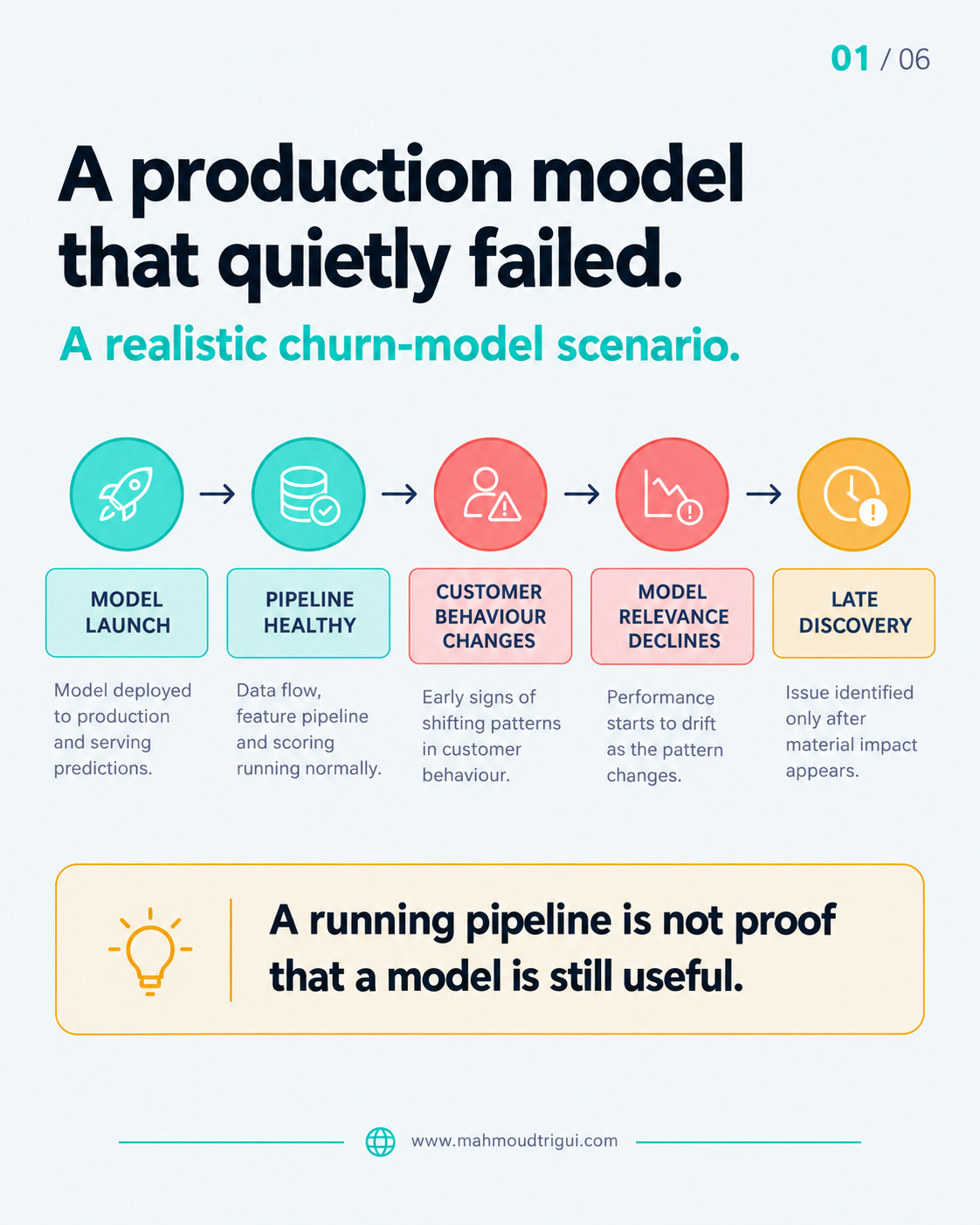 A production model that quietly failed: model launch, healthy pipeline, changed customer behaviour, declining model relevance and late discovery — a running pipeline is not proof that a model is still useful