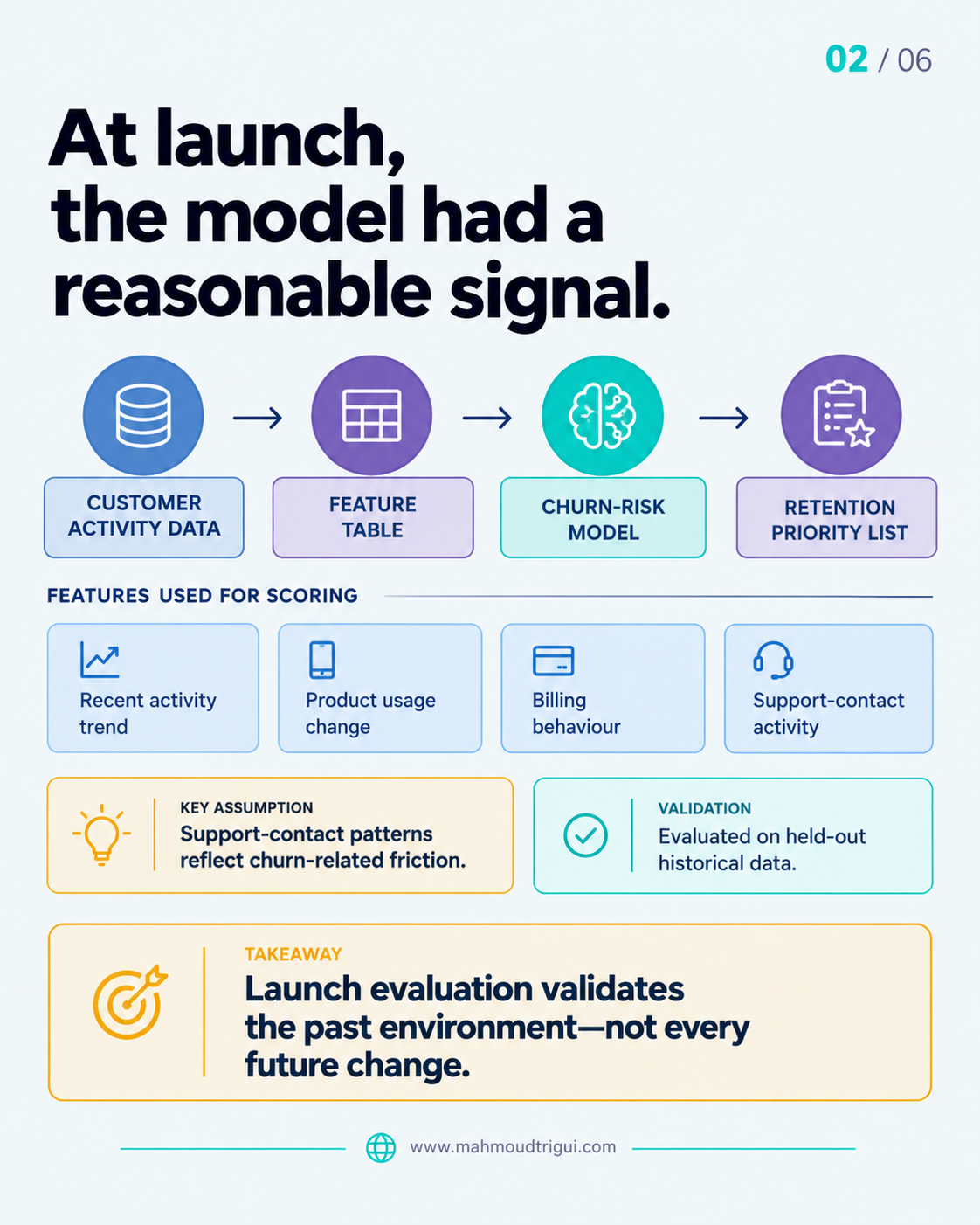 At launch the model had a reasonable signal: weekly batch scoring from customer activity data through a feature table to a churn-risk model and retention priority list, evaluated on held-out historical data