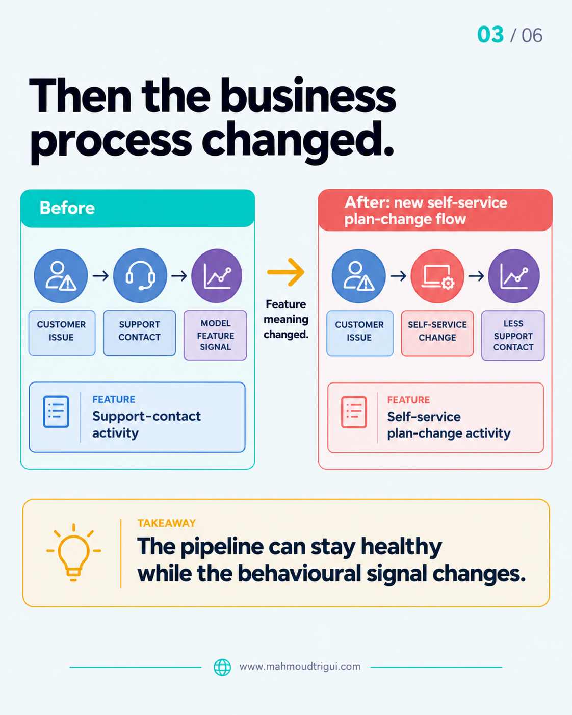 Then the business process changed: a new self-service plan-change flow reduces support contact, so the support-contact feature signal changes meaning while the pipeline stays healthy