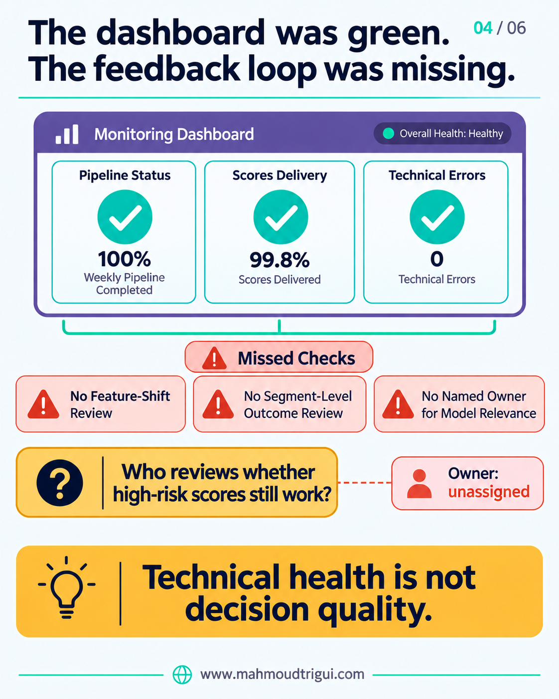 The dashboard was green, the feedback loop was missing: pipeline completed, scores delivered, no technical errors — but no feature-shift review, no segment outcome review, no named owner for model relevance