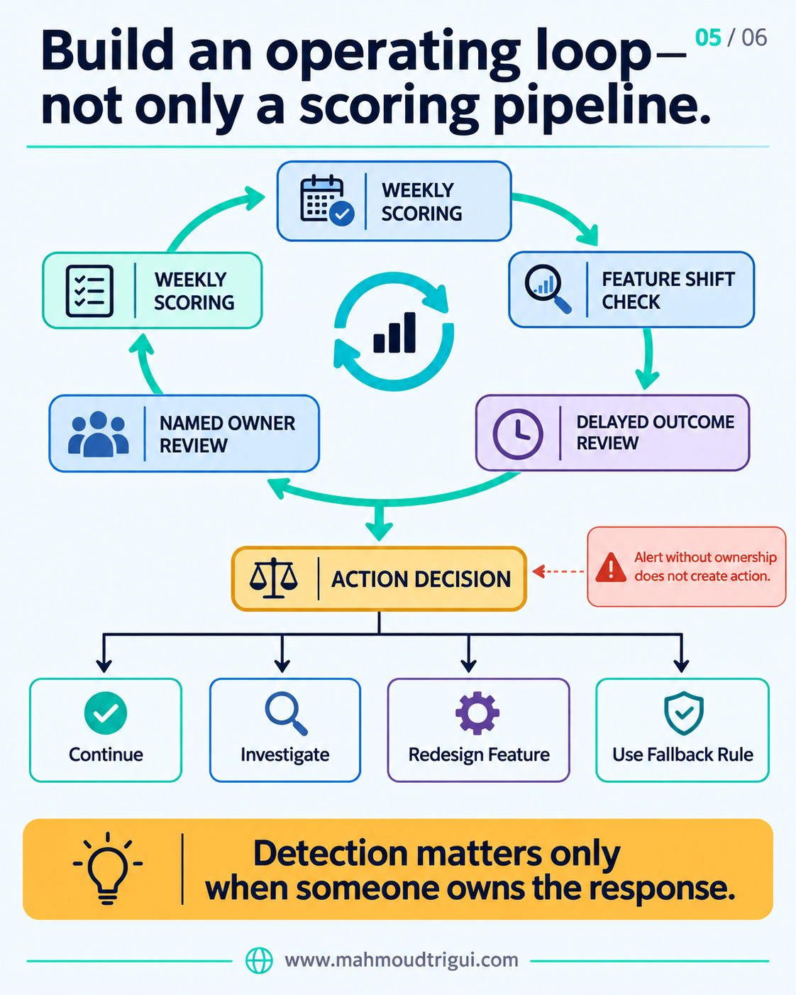 Build an operating loop, not only a scoring pipeline: weekly scoring, feature-shift check, delayed outcome review, named owner review, action decision — detection matters only when someone owns the response