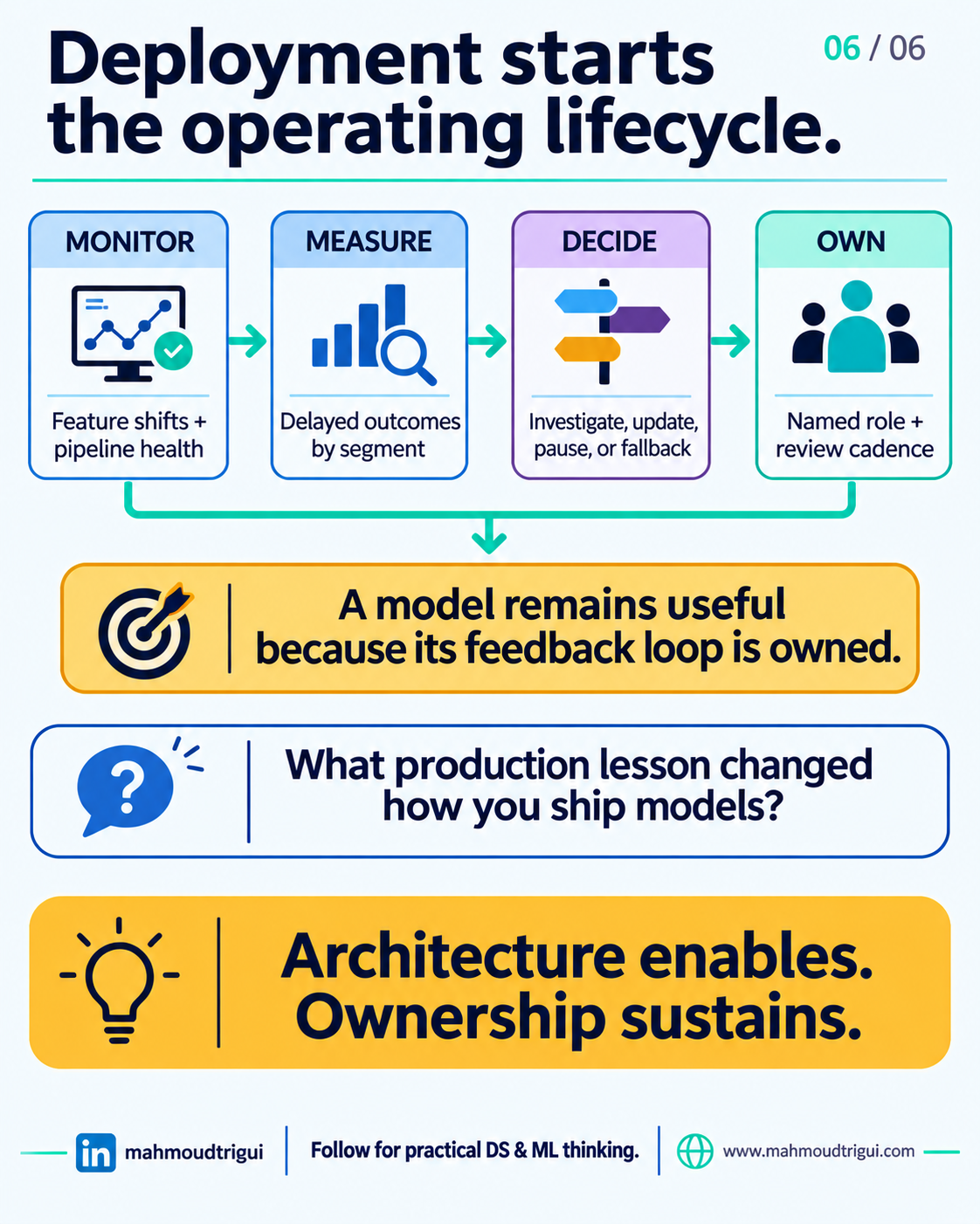 Deployment starts the operating lifecycle: monitor feature shifts, measure delayed outcomes, decide to investigate or fall back, own the model — architecture enables, ownership sustains