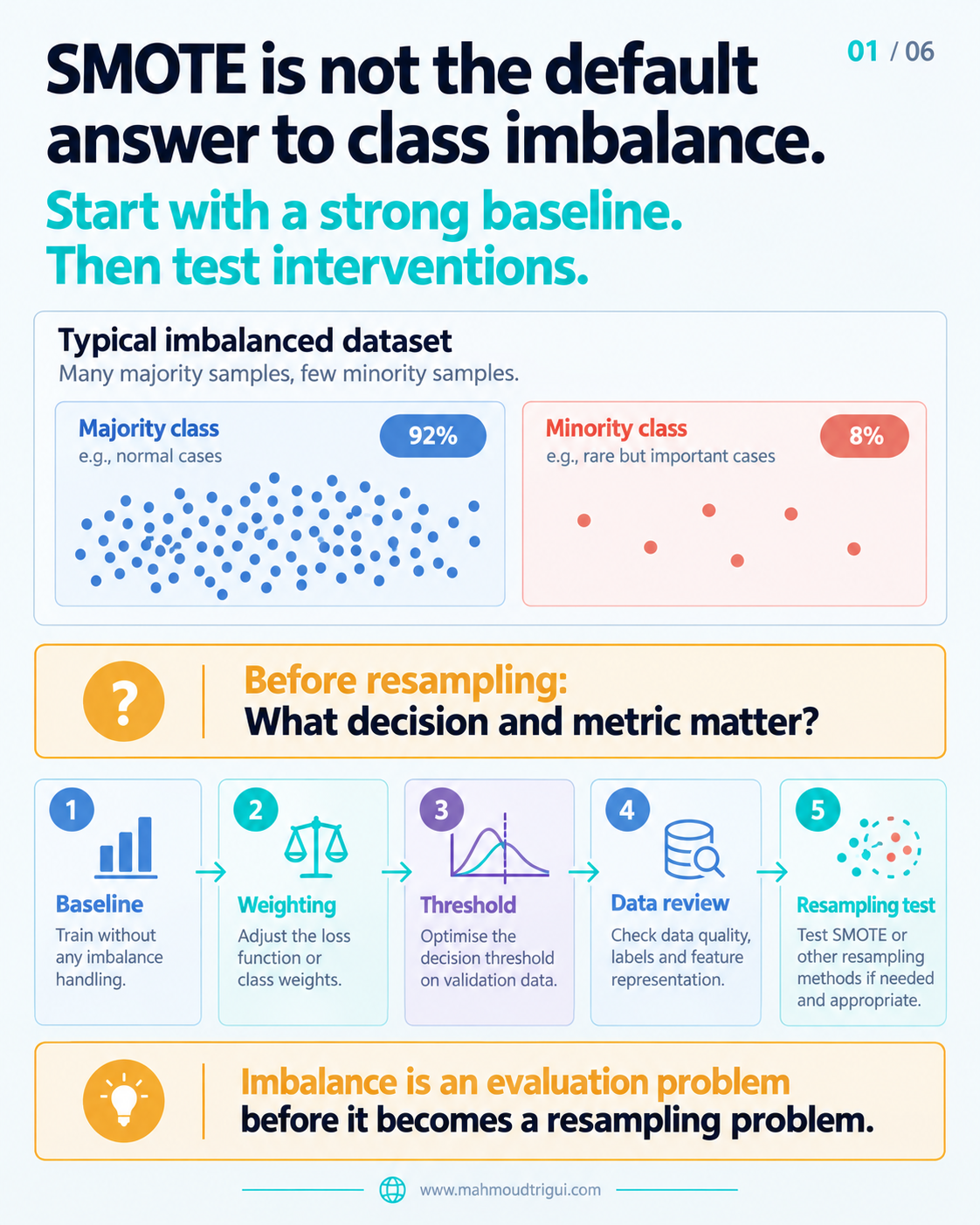 SMOTE is not the default answer to class imbalance â€” start with a strong baseline, then test interventions