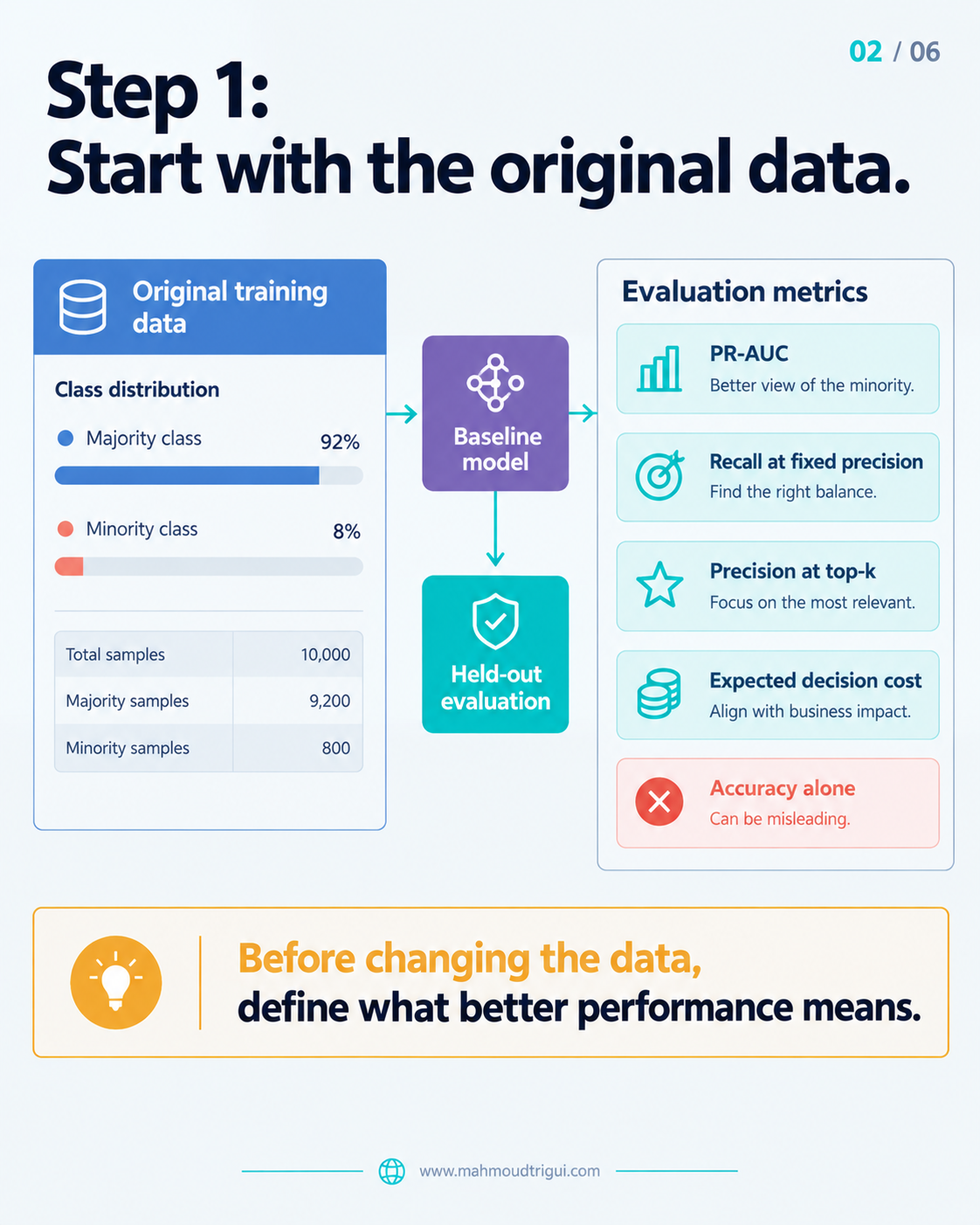 Step 1: start with the original data â€” before changing the data, define what better performance means