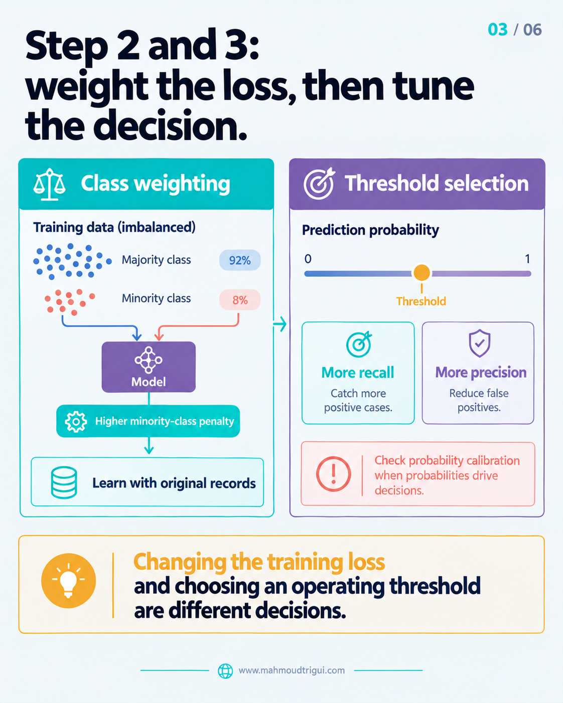 Step 2 and 3: weight the loss, then tune the decision threshold on held-out data