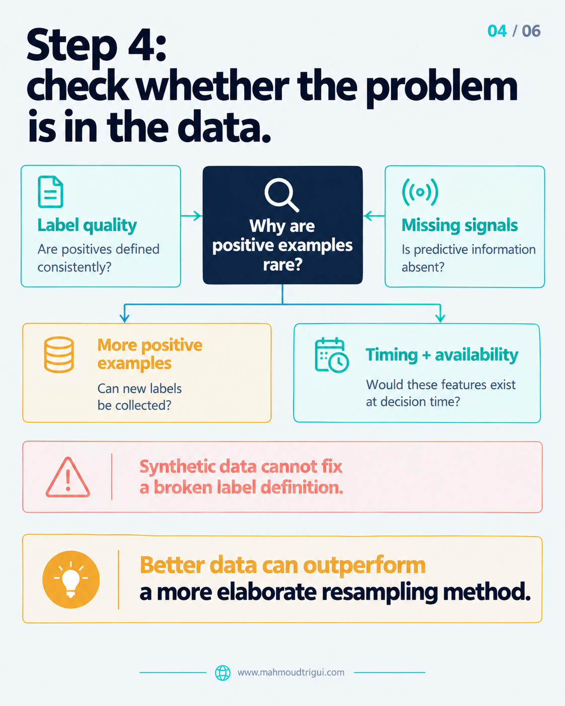 Step 4: check whether the problem is in the data â€” synthetic data cannot fix a broken label definition