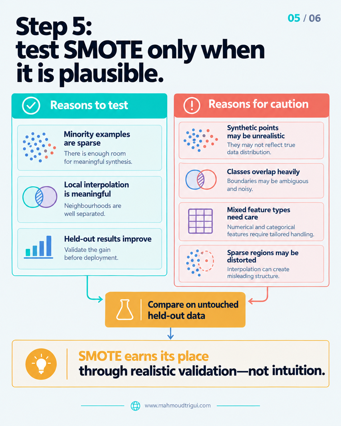 Step 5: test SMOTE only when it is plausible, comparing on untouched held-out data