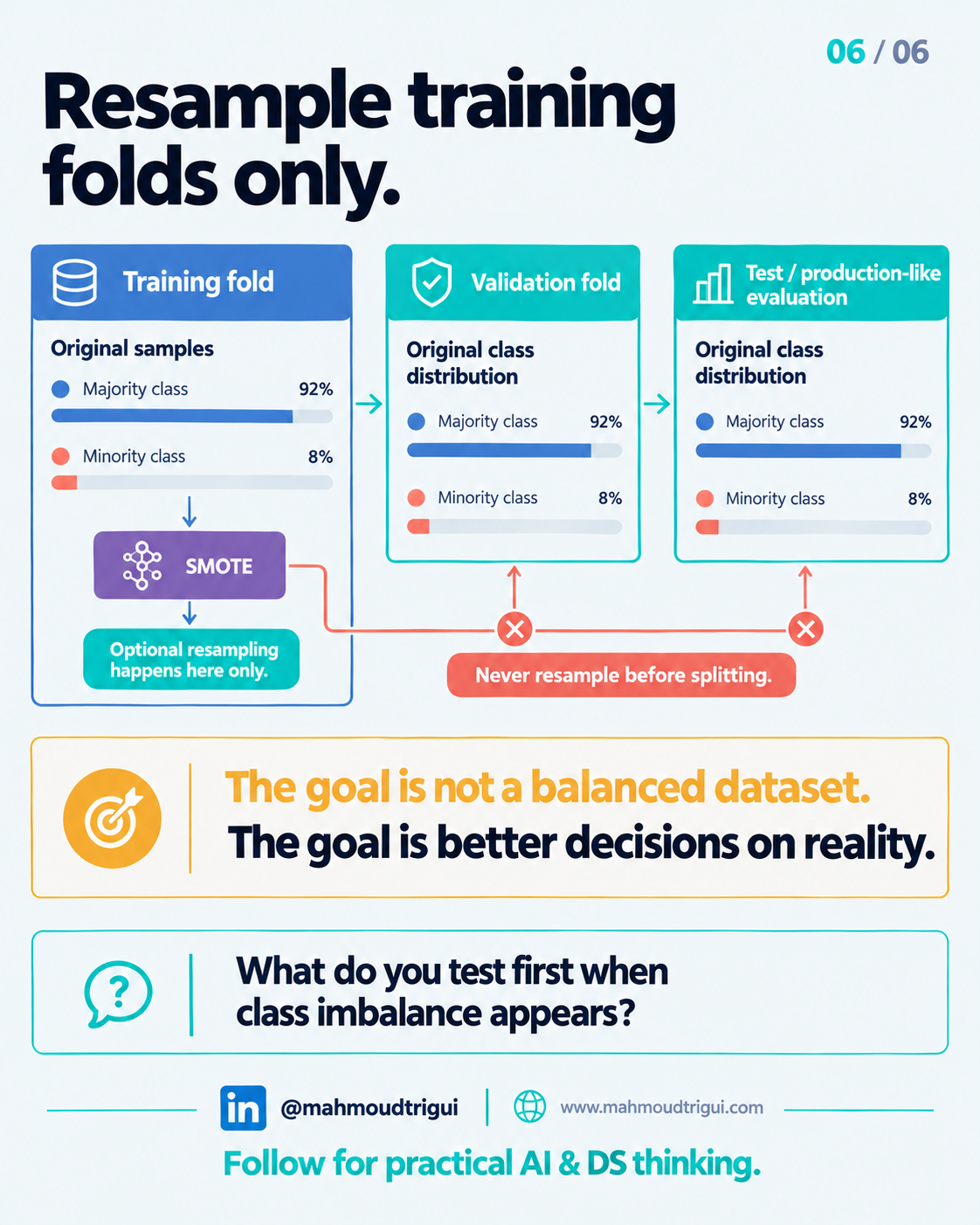 Resample training folds only â€” keep validation and test data in their original class distribution