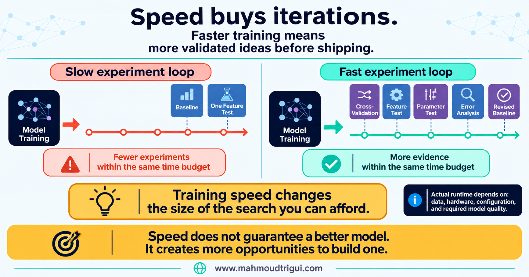 Speed buys iterations: faster training loop enables more validated experiments before shipping