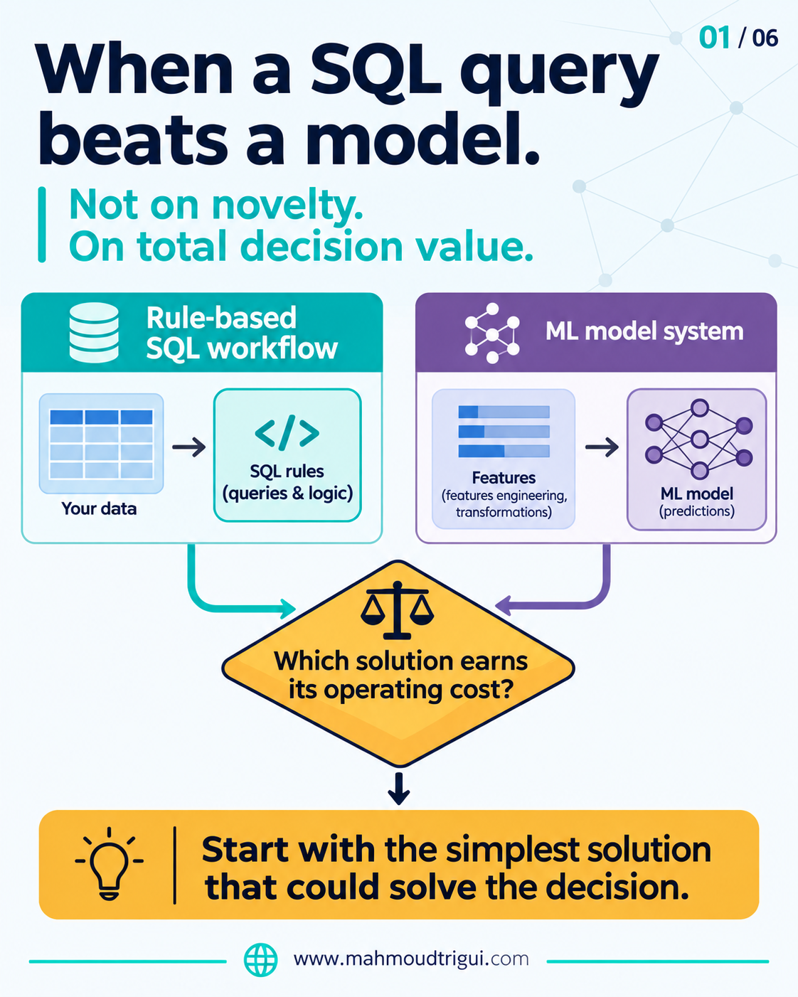 When a SQL query beats a model: a rule-based SQL workflow versus an ML model system, both feeding a gold decision gate asking which solution earns its operating cost