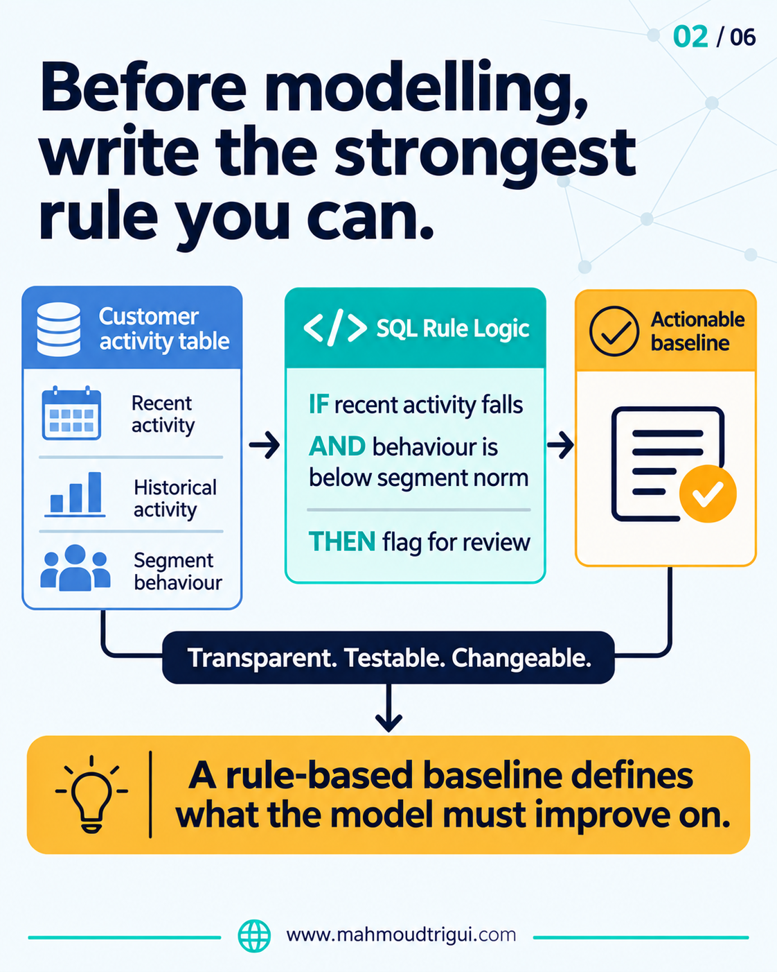 Before modelling, write the strongest rule you can: a customer activity table flows into a SQL logic card (if recent activity falls and behaviour is below the segment norm, flag for review) and an actionable baseline output — transparent, testable, changeable