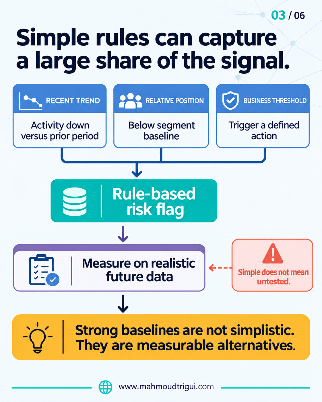 Simple rules can capture a large share of the signal: recent trend, relative position, and a business threshold route into a rule-based risk flag, then a held-out evaluation — simple does not mean untested