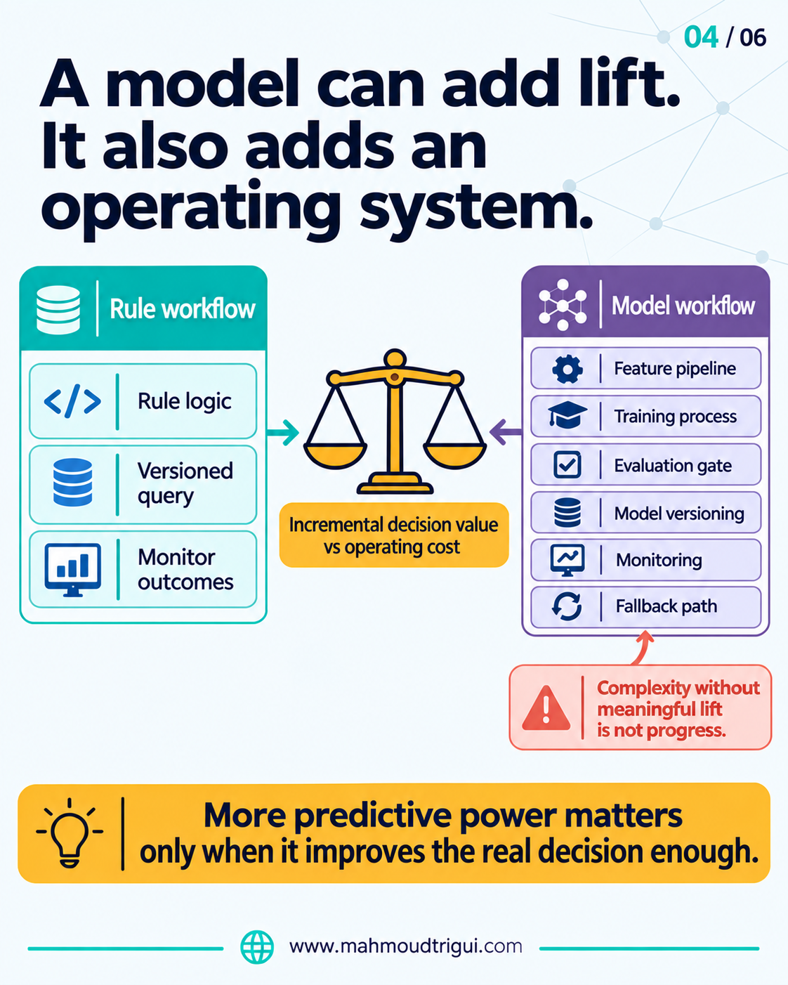 A model can add lift, but it also adds an operating system: a three-step rule workflow versus a six-step model workflow, weighed on a gold scale of incremental decision value versus operating cost