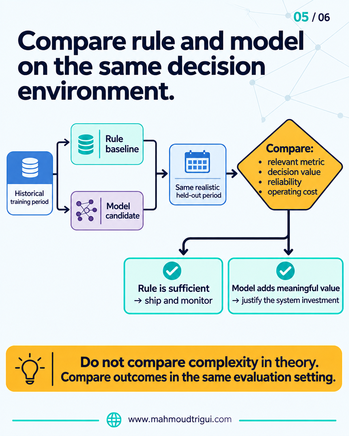 Compare rule and model on the same decision environment: a rule baseline and a model candidate measured on the same realistic held-out period, judged on relevant metric, decision value, reliability, and operating cost