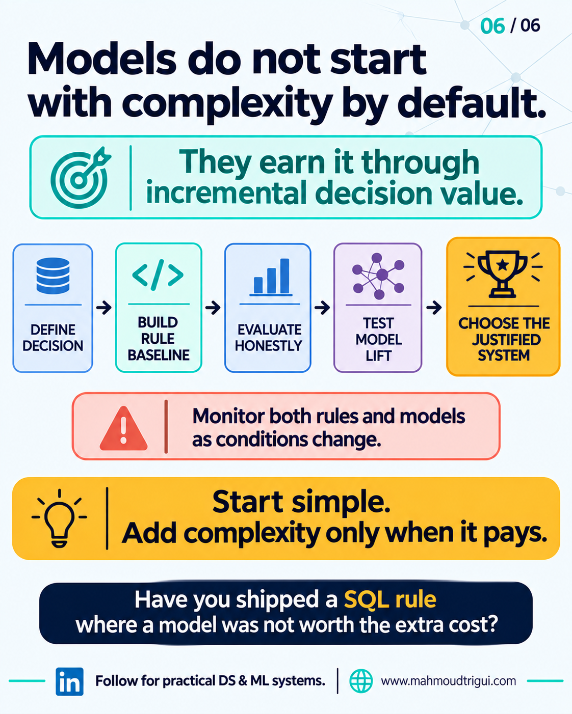 Models do not start with complexity by default; they earn it through incremental decision value — define the decision, build a rule baseline, evaluate honestly, test model lift, then choose the justified system