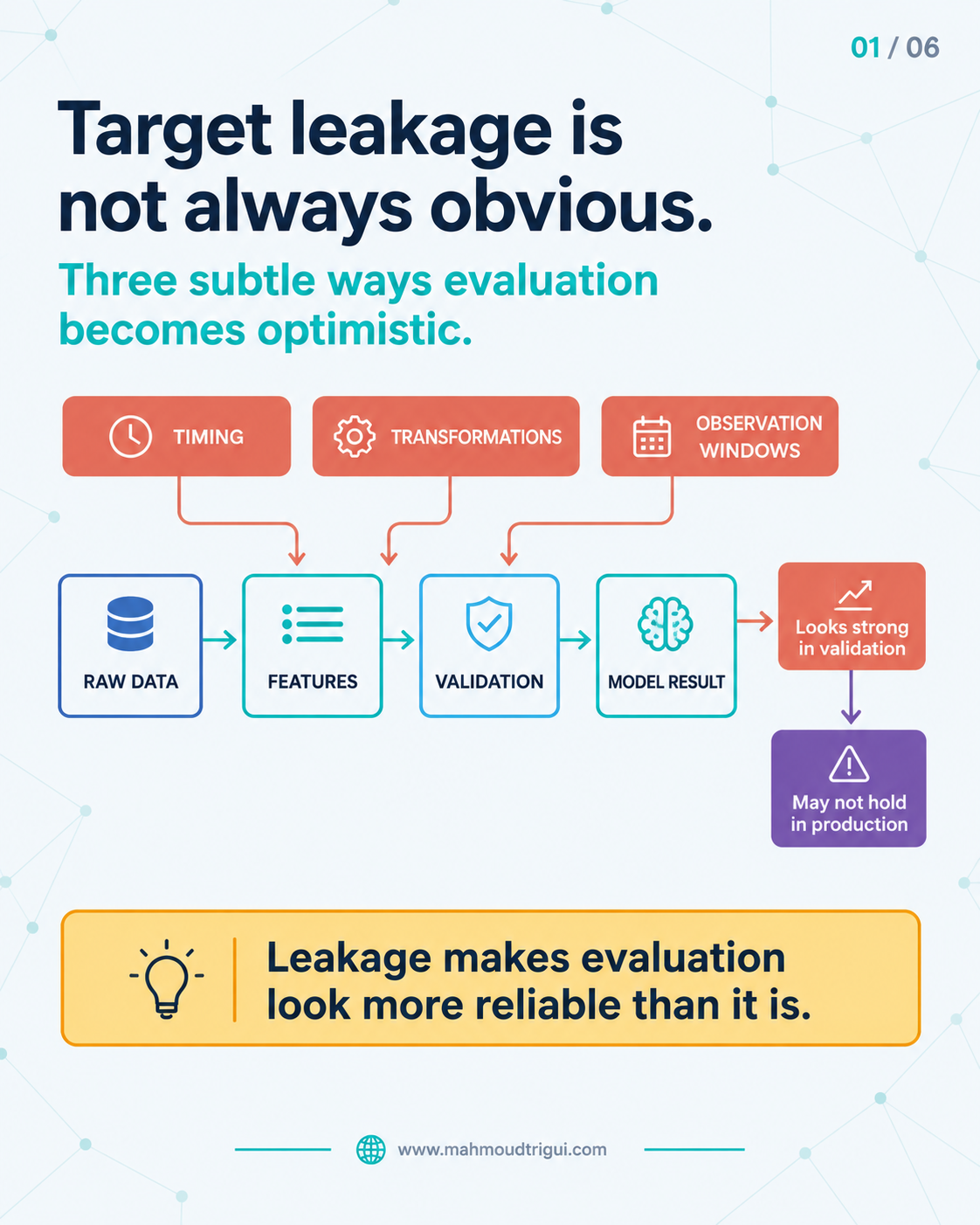 Target leakage is not always obvious — three subtle ways evaluation becomes optimistic, shown as an ML pipeline with timing, transformations, and observation-window warnings