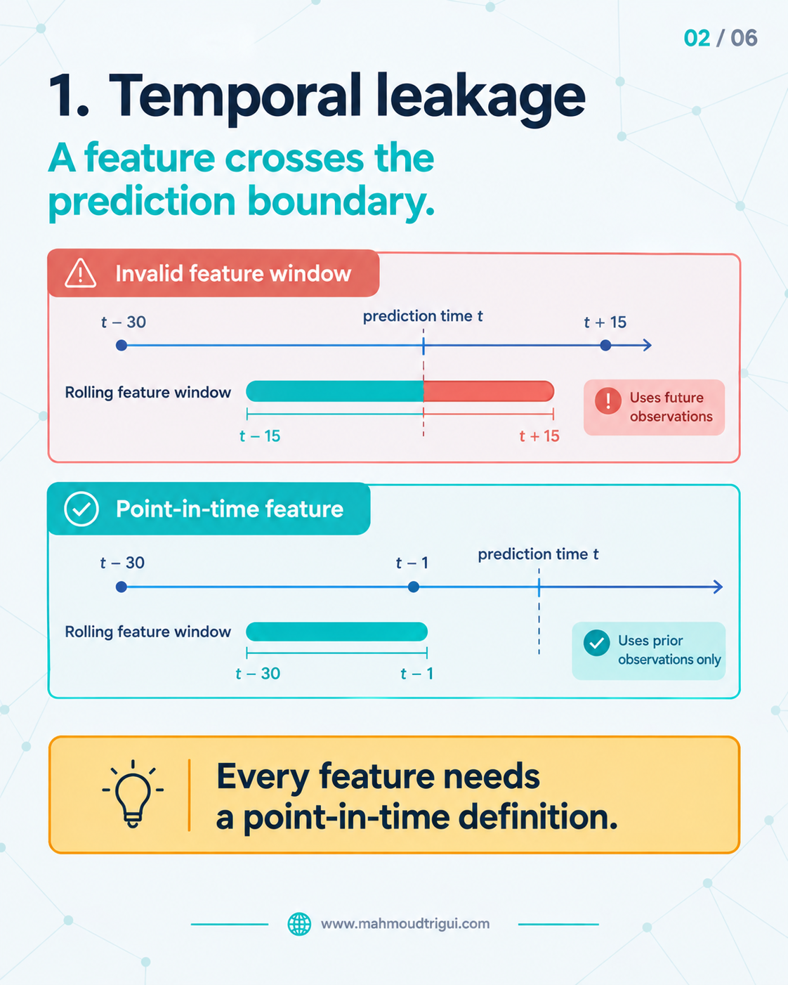 Temporal leakage: a rolling feature window crosses the prediction boundary and uses future observations instead of prior observations only