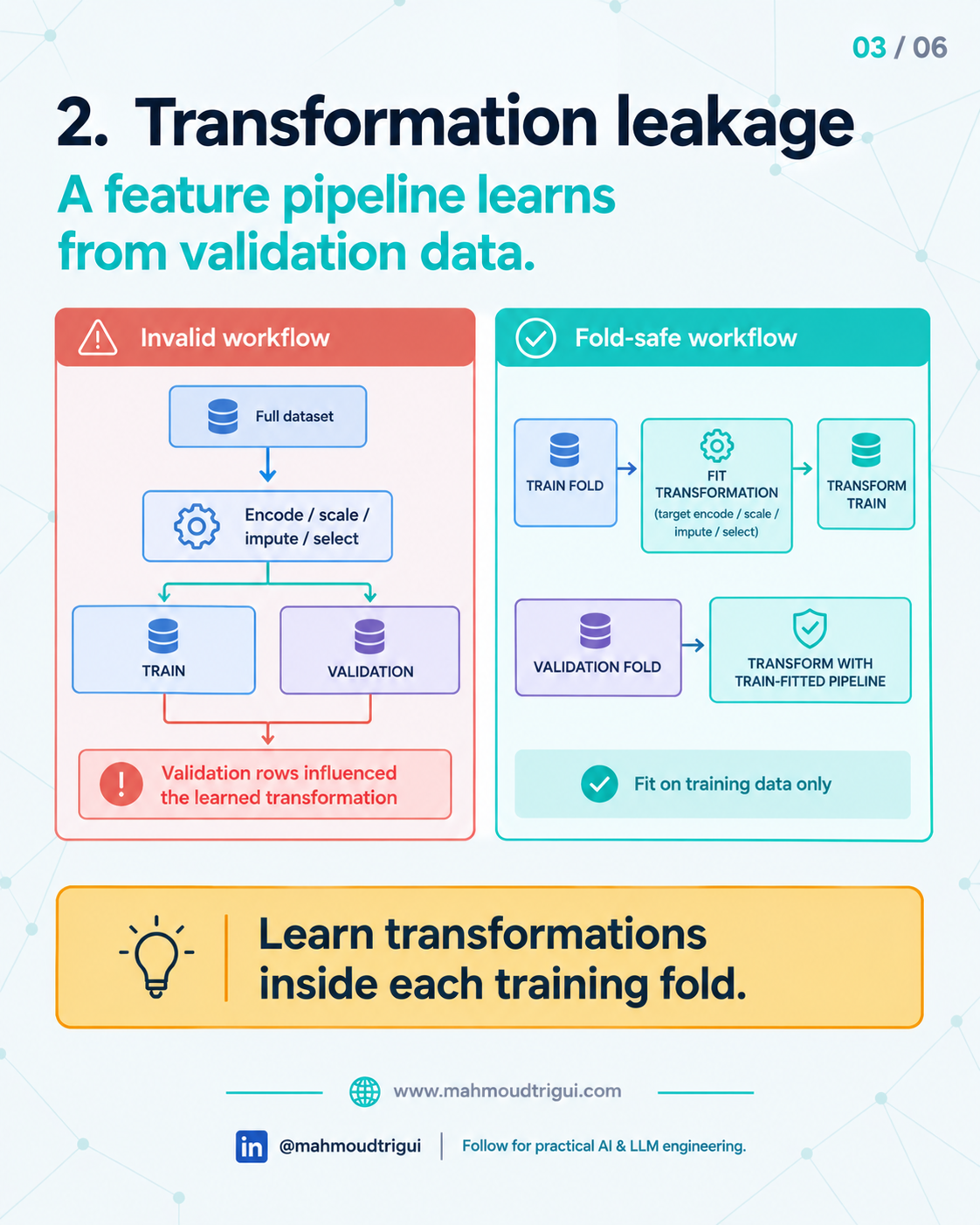 Transformation leakage: an invalid workflow fits encode, scale, impute and select on the full dataset versus a fold-safe workflow that fits transformations inside each training fold