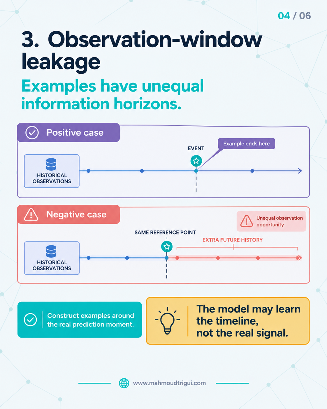 Observation-window leakage: a positive case ends at the event date while a negative case retains extra future history, giving unequal observation opportunity