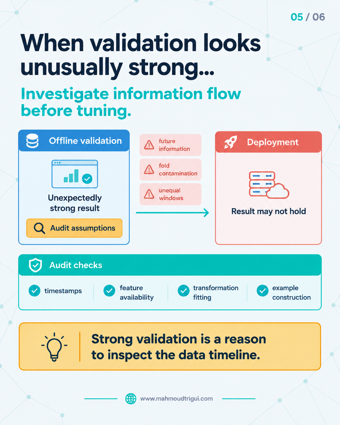 When validation looks unusually strong, audit assumptions across timestamps, feature availability, transformation fitting and example construction before tuning