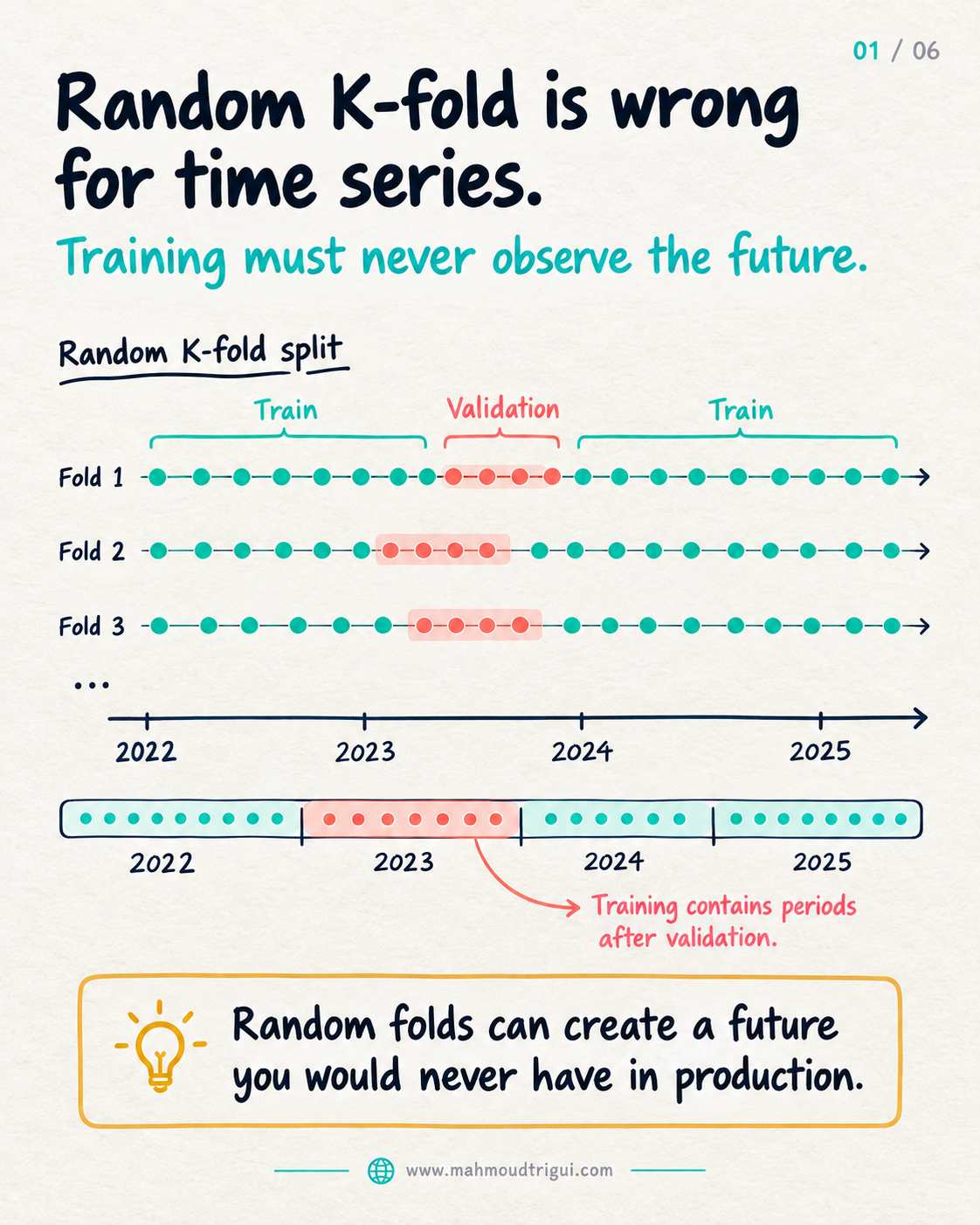 Random K-fold is wrong for time series: teal training points scattered across the full timeline with a coral validation block in 2023 and training points in 2024 and 2025 — training contains periods after validation