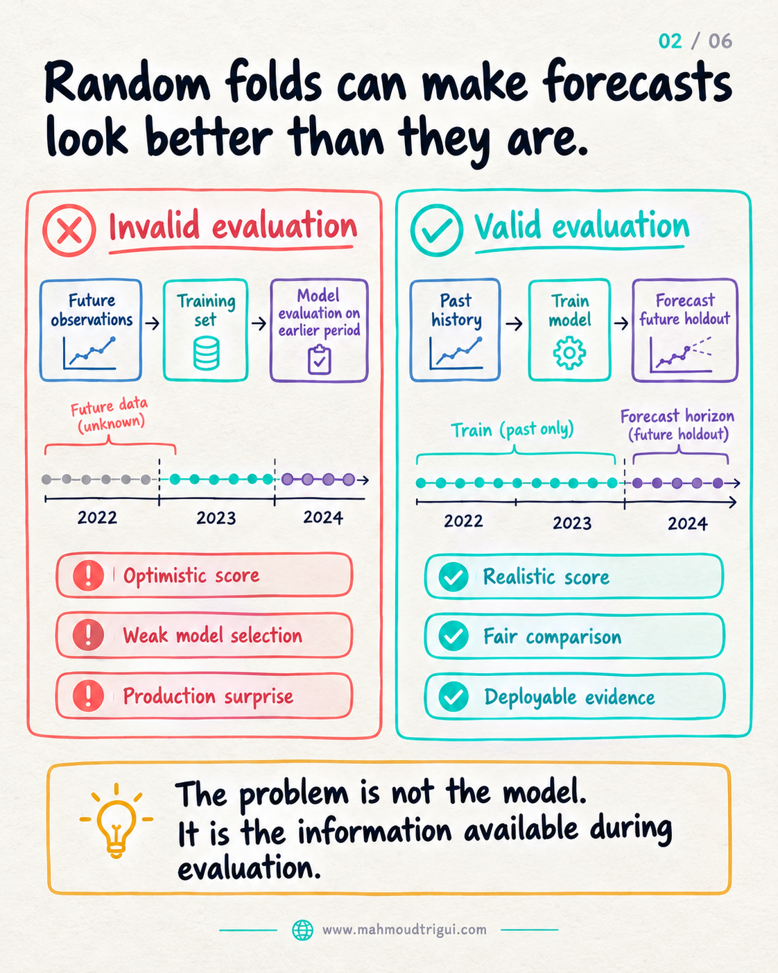Random folds can make forecasts look better than they are: invalid evaluation (future observations leak into training) vs valid evaluation (train on past history, forecast a future holdout)