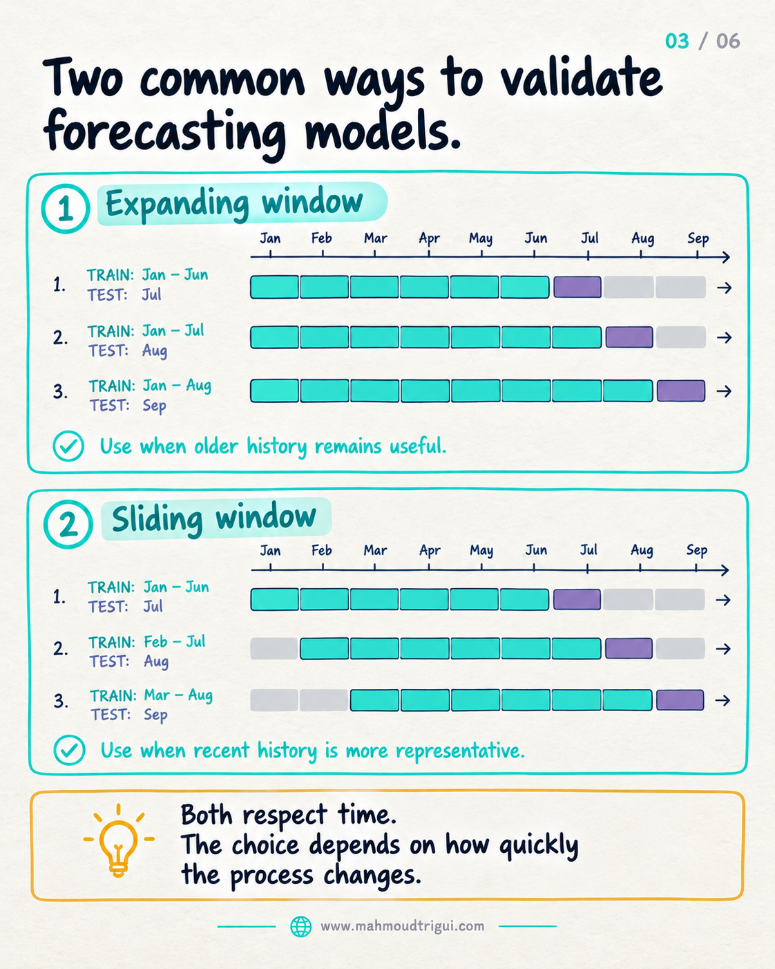Two common ways to validate forecasting models: expanding window where the training block grows each step, and sliding window at fixed width shifting forward, with test always after training