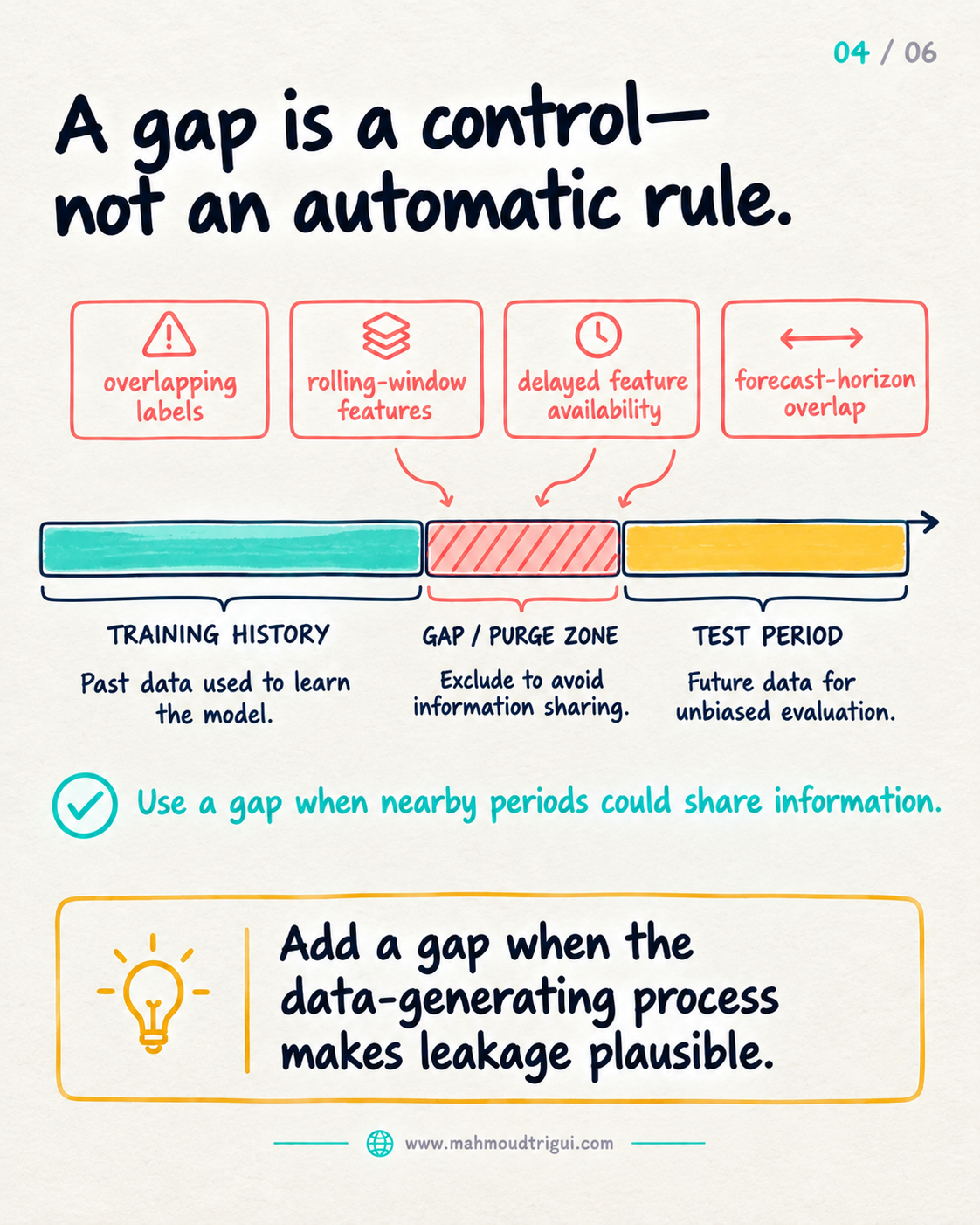 A gap is a control, not an automatic rule: training history, a purged gap zone, and the test period, with risk cards for overlapping labels, rolling-window features, delayed availability, and forecast-horizon overlap
