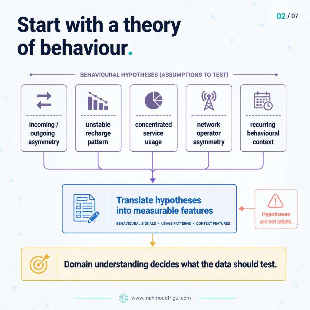Start with a theory of behaviour — translate hypotheses into measurable features