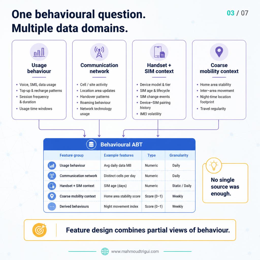 One behavioural question, multiple data domains — usage, network, handset and SIM, and mobility context