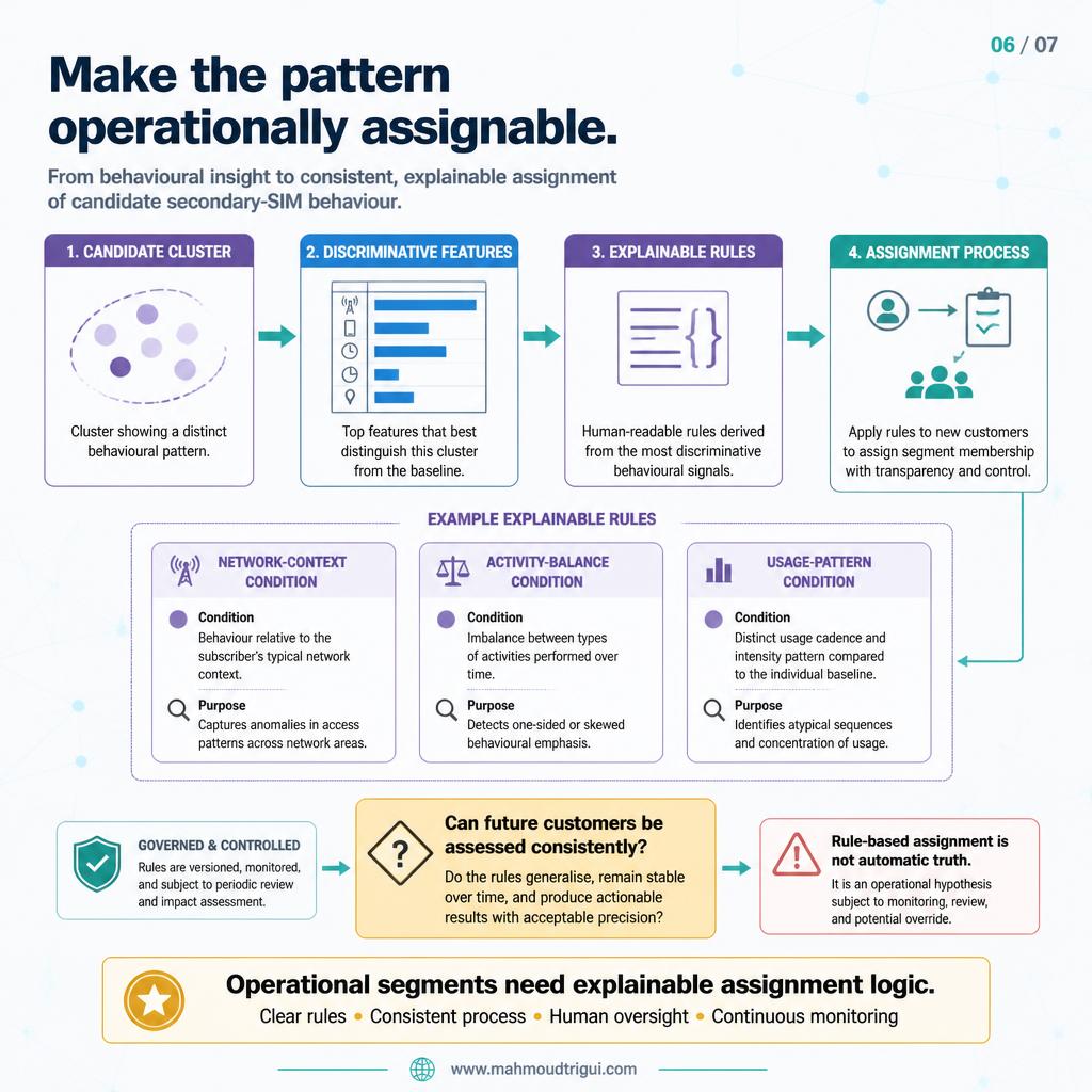 Make the pattern operationally assignable — from cluster to discriminative features to explainable rules