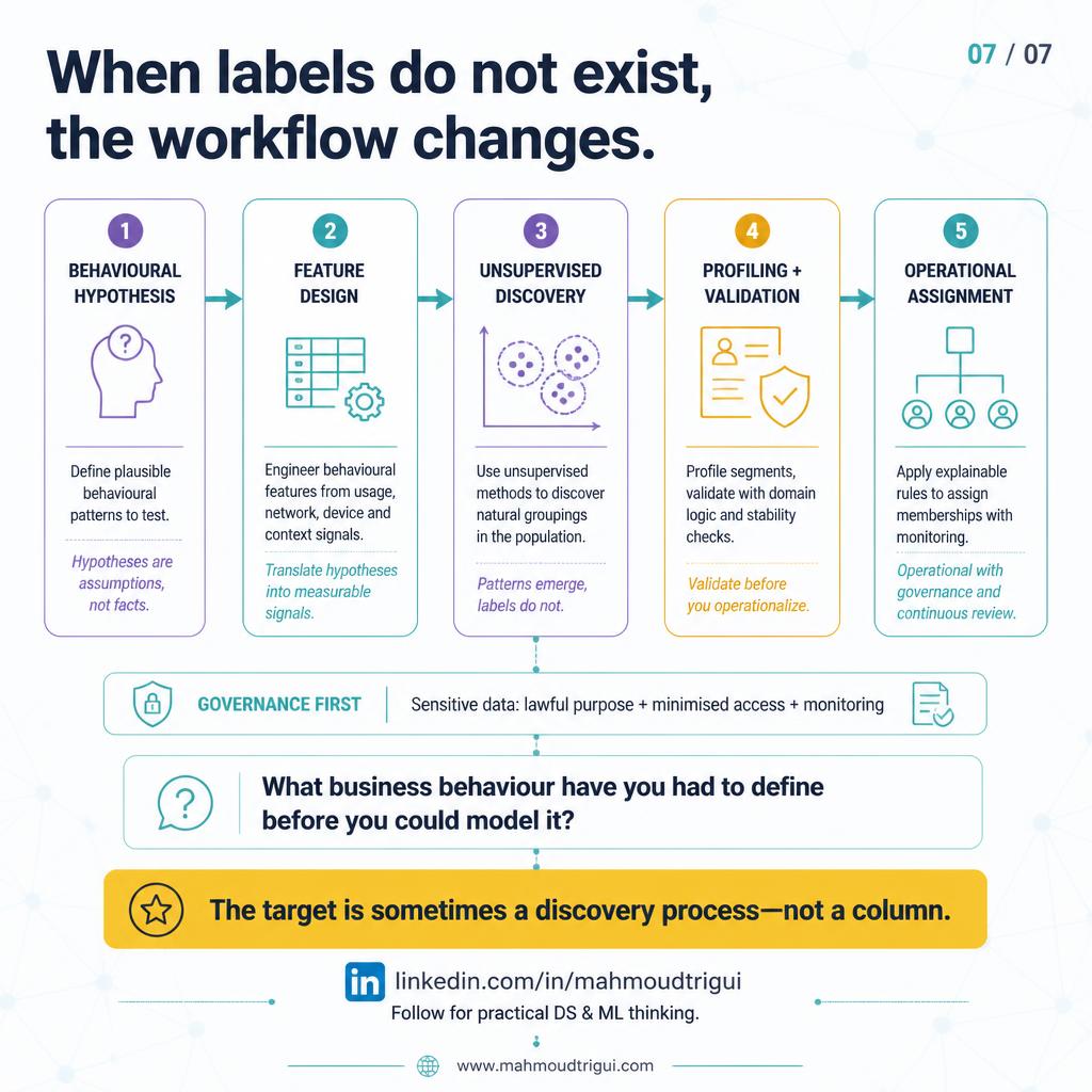 When labels do not exist, the workflow changes — hypothesis, feature design, discovery, profiling, operational assignment