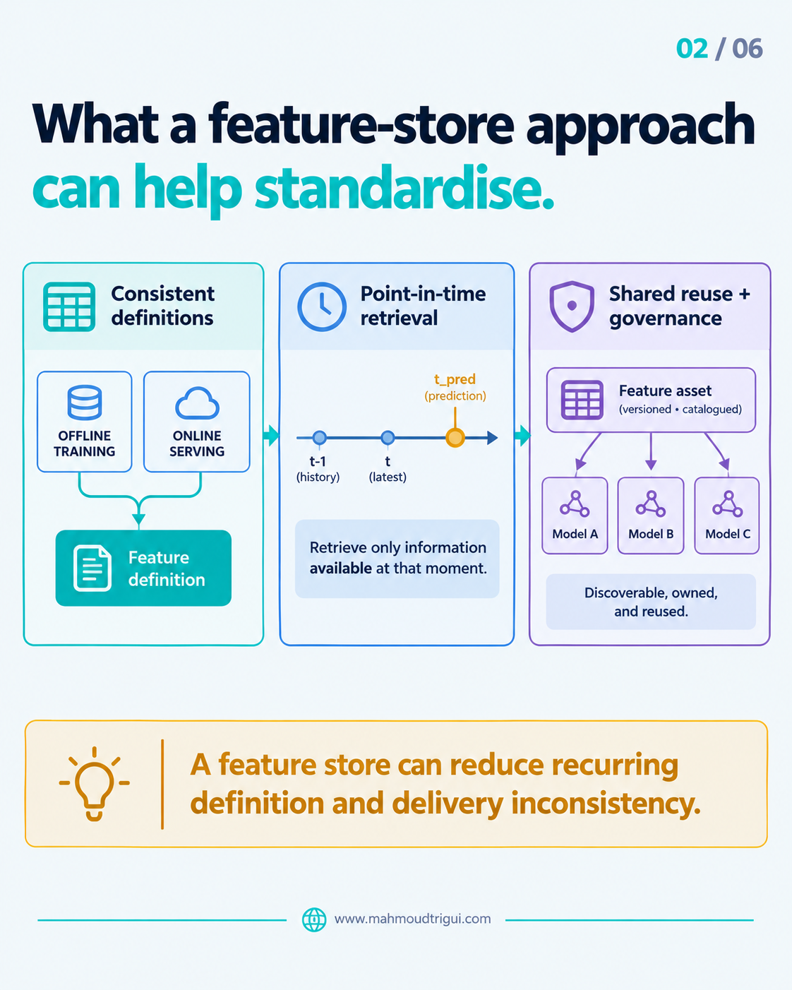 What a feature-store approach can help standardise: consistent definitions across training and serving, point-in-time retrieval, shared reuse with governance