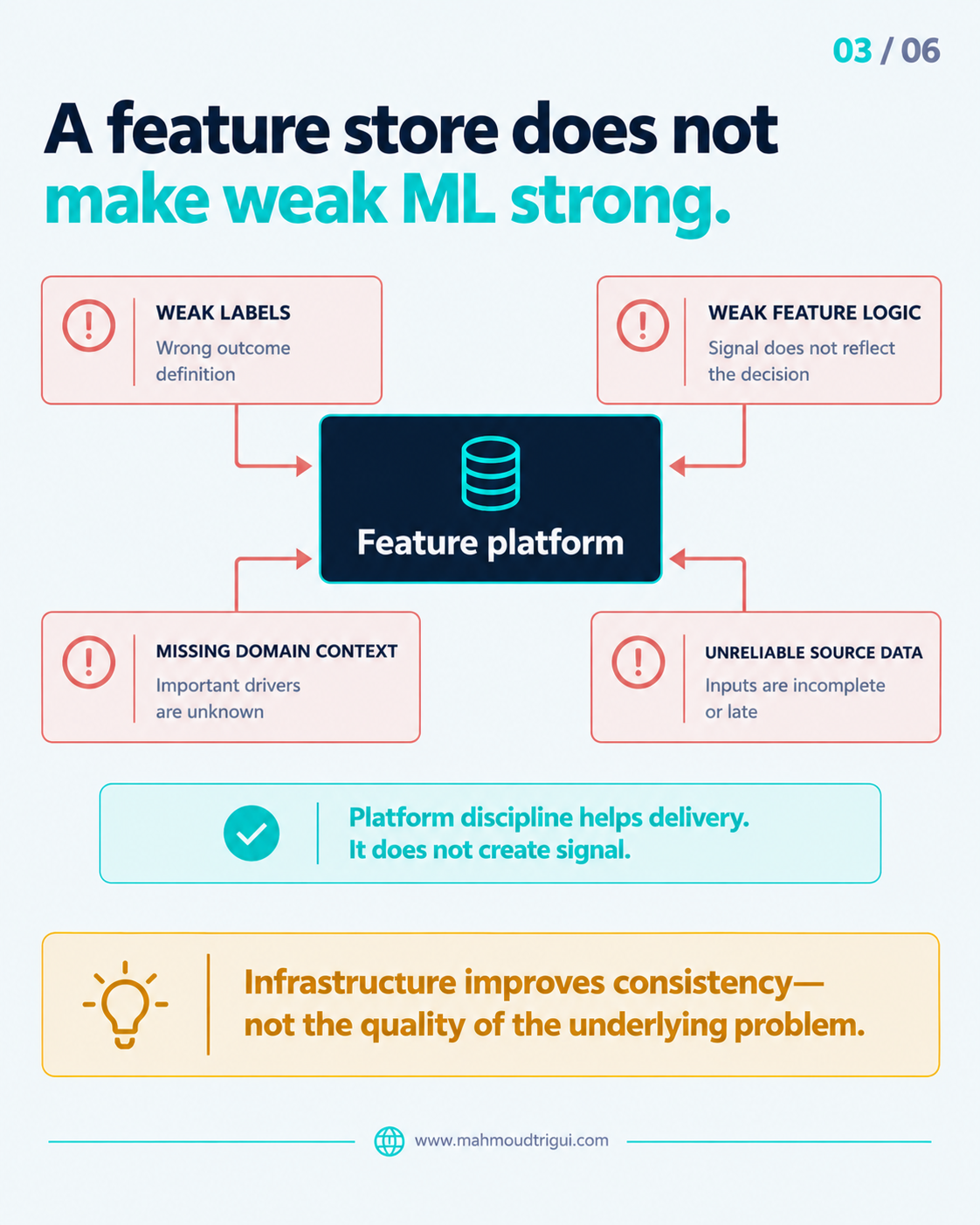 A feature store does not make weak ML strong — it improves delivery consistency, not label quality, feature logic, domain knowledge, or source data quality