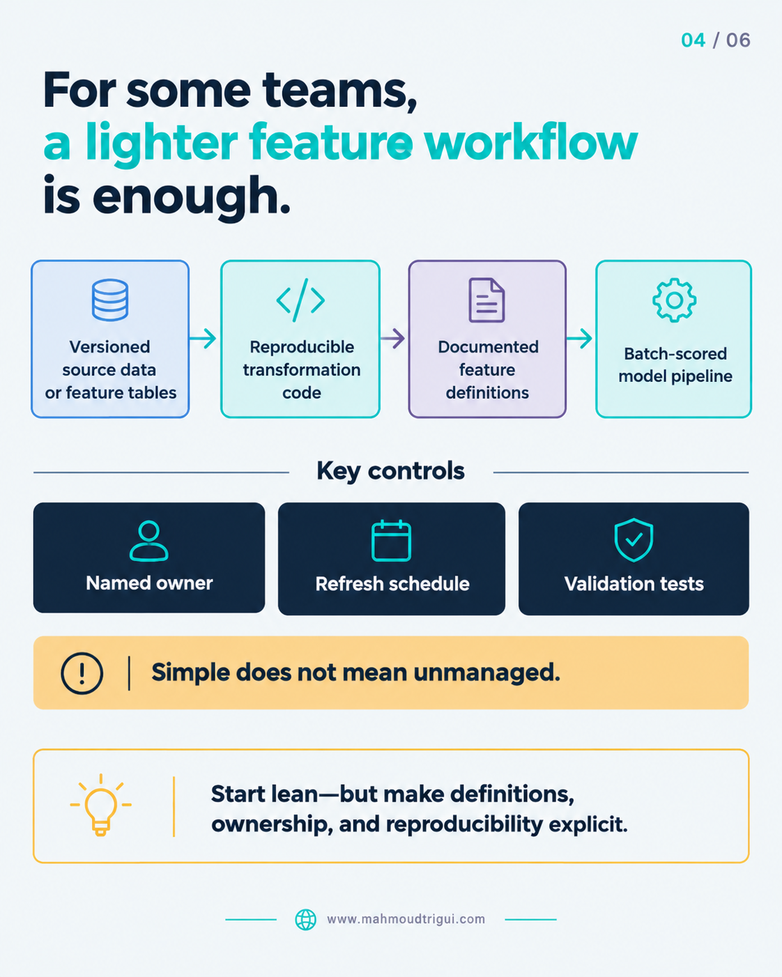 A lighter feature workflow is often enough for batch-scored models: versioned data, reproducible code, documented definitions, with owners, refresh schedules, validation tests
