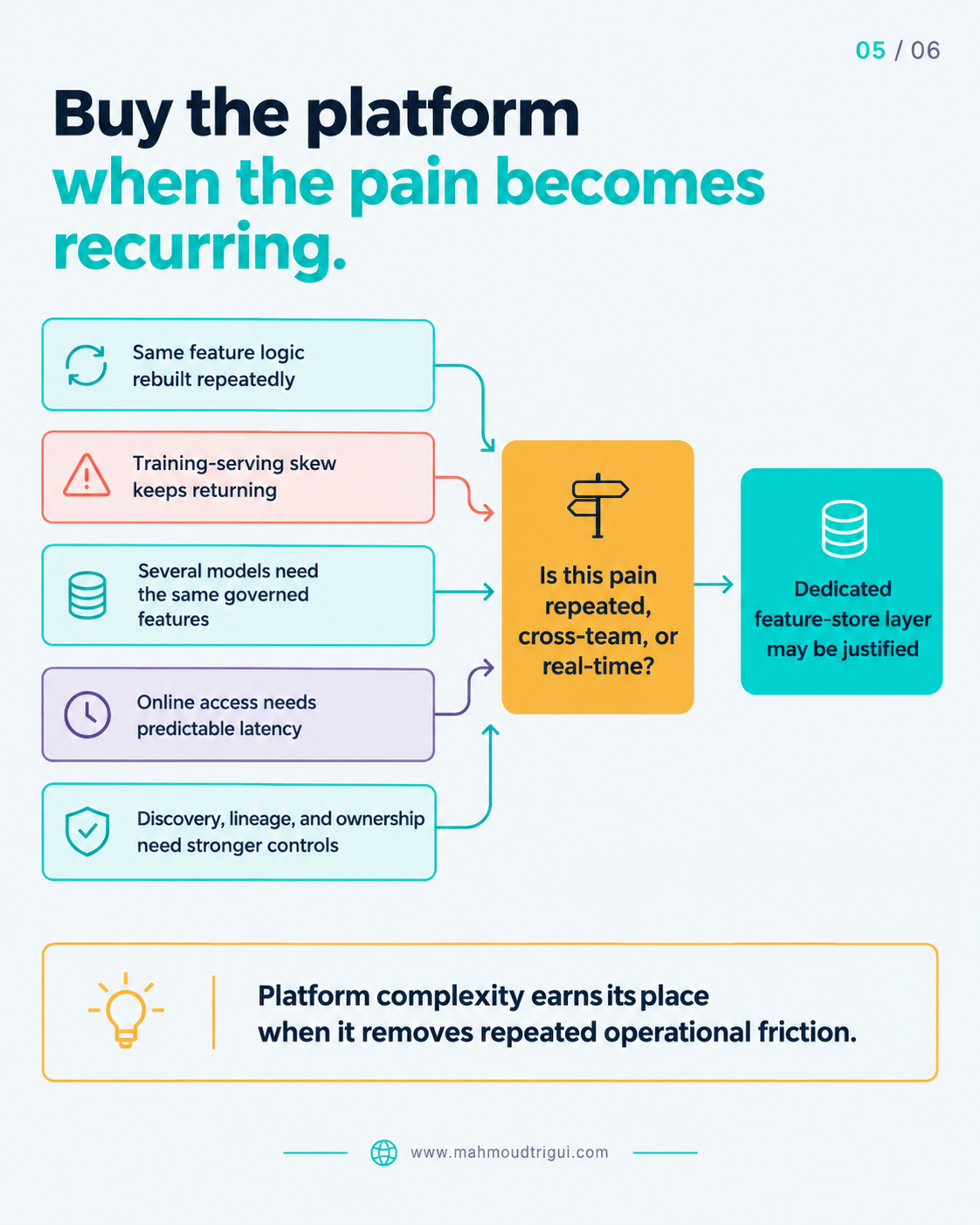 Buy the platform when pain becomes recurring: repeated rebuilds, training-serving skew, cross-team reuse, online latency needs, discovery/lineage/ownership controls