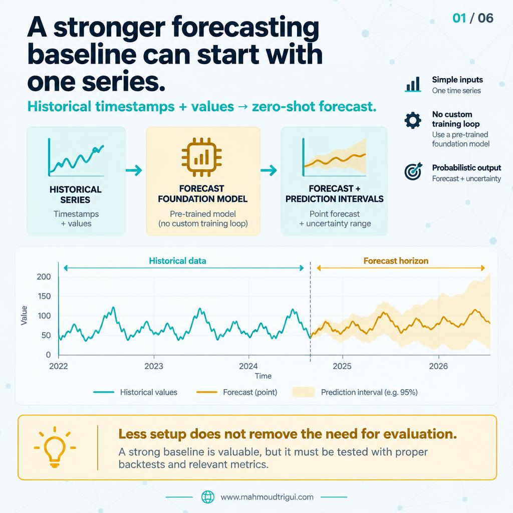 A stronger forecasting baseline can start with one series — historical timestamps and values become a zero-shot forecast
