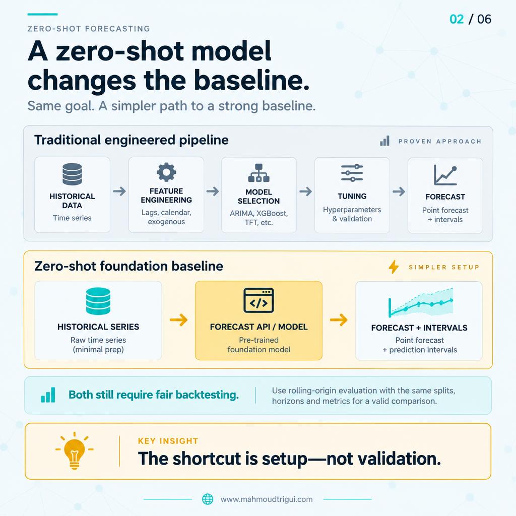 A zero-shot model changes the baseline — less setup does not remove the need for evaluation